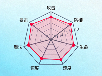 精灵属性雷达图示例，展示攻击、防御、生命等六维属性分布